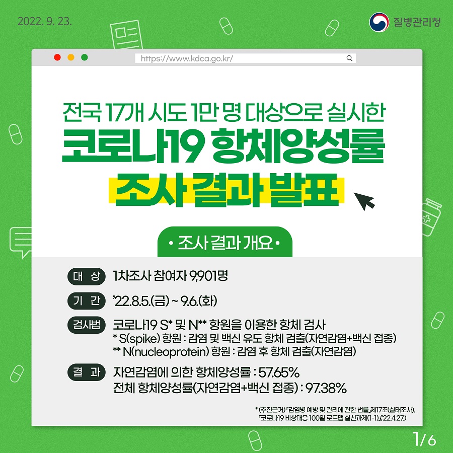 전국 17개 시도 1만명 대상으로 실시한 코로나19 항체양성률 조사결과발표 · 조사 결과 개요 · 대상 : 1차조사 참여자 9,901명 기간 : '22.8.5.(금) ~ 9.6.(화) 검사법 : 코로나19 S* 및 N** 항원을 이용한 항체 검사 *S(spike) 항원 : 감염 및 백신 유도 항체 검출(자연감염+백신 접종) **N(nucleoprotein)항원 : 감염 후 항체 검출(자연감염) 결과 : 자연감염에 의한 항체양성률 : 57.65% 전체 항체양성률(자연감염+백신 접종) : 97.38% *(추진근거)「감염병 예방 및 관리에 관한 법률」 제17조(실태조사). 「코로나19 비상대응 100일 로드맵 실천과제(1-1). ('22.4.27.)